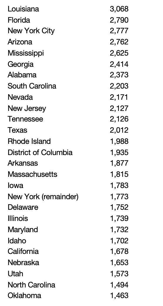 The image shows a vertical ranked list of U.S. states, a city, and the District of Columbia alongside numerical values. Louisiana appears at the top with 3,068, followed by Florida with 2,790 and New York City with 2,777. Other entries include Arizona at 2,762, Mississippi at 2,625, Georgia at 2,414, Alabama at 2,373, and Florida at 2,790. The list continues down to Oklahoma with 1,463, presenting a clear comparison of these numeric figures.