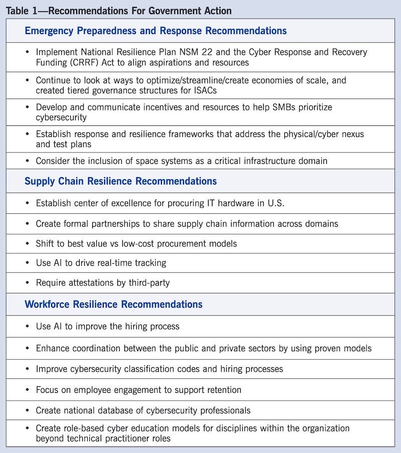 A tabular document titled Table 1—Recommendations For Government Action outlines multiple policy suggestions. The table is divided into sections for Emergency Preparedness and Response, Supply Chain Resilience, and Workforce Resilience. Bullet points reference actions such as implementing a National Resilience Plan, using AI for real-time tracking, and enhancing coordination between public and private sectors. The layout is clean and professional, with blue section headers and black text on a light background.