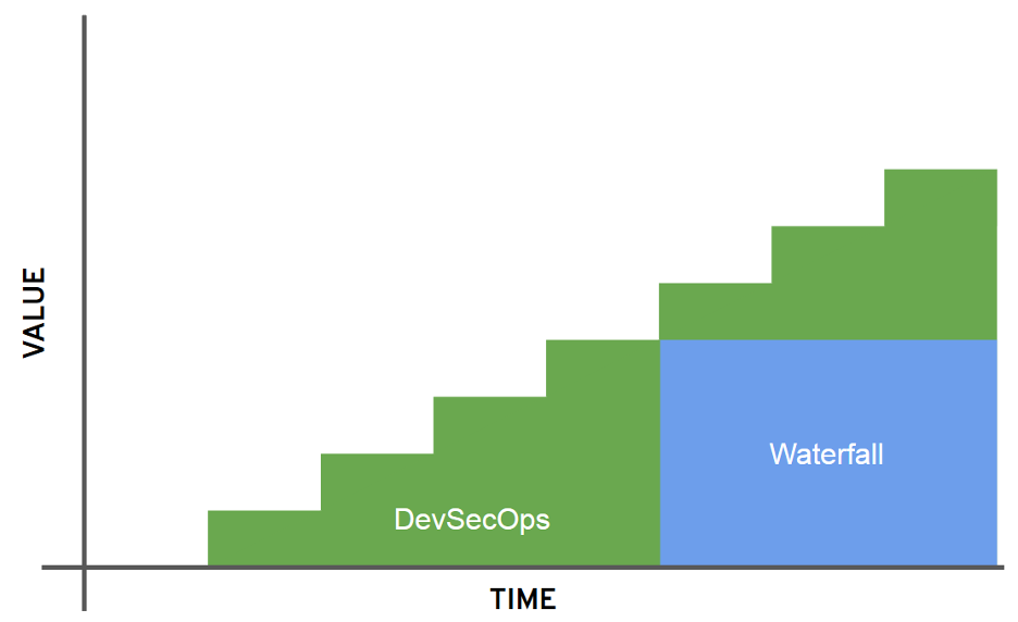  A graph of time and value