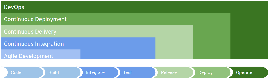  DevOps Graph