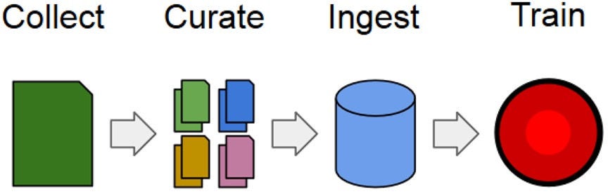Simple diagram illustrating four stages of a data pipeline. A green rectangle represents the collect phase, followed by multicolored documents symbolizing curation. A blue cylinder indicates the ingest step, leading to a large red circle for the train stage. Each stage is labeled with text above the icons and connected by right-pointing arrows.