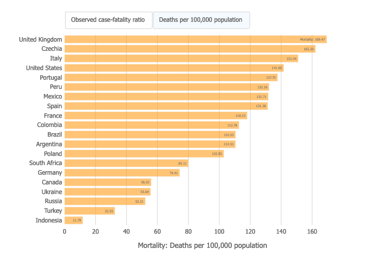 Horizontal bar chart compares COVID-19 mortality rates across multiple countries. Each bar represents deaths per 100,000 population, with values labeled at the bar ends. Countries listed include the United Kingdom, Czechia, Italy, United States, Portugal, Peru, Mexico, Spain, France, Colombia, Brazil, Argentina, Poland, South Africa, Germany, Canada, Ukraine, Russia, Turkey, and Indonesia. The chart highlights higher mortality in countries like the United Kingdom and Czechia compared to lower values in Turkey and Indonesia. A legend distinguishes observed case-fatality ratio from deaths per 100,000 population, while the x-axis is labeled "Mortality: Deaths per 100,000 population."
