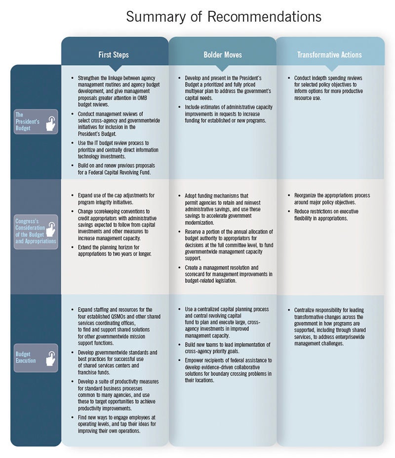 A structured infographic presents a summary of recommendations in a multi-column layout. The chart is divided into three main columns labeled First Steps, Bolder Moves, and Transformative Actions. Rows on the left categorize topics such as the President’s Budget, Congressional Consideration and Appropriations, and Budget Execution. Each cell contains bullet-point text describing actions and strategies, all set against a blue-to-cream gradient background. The design has a professional, corporate feel suitable for policy or organizational planning documents.