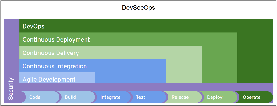 DevSecOps Graph 