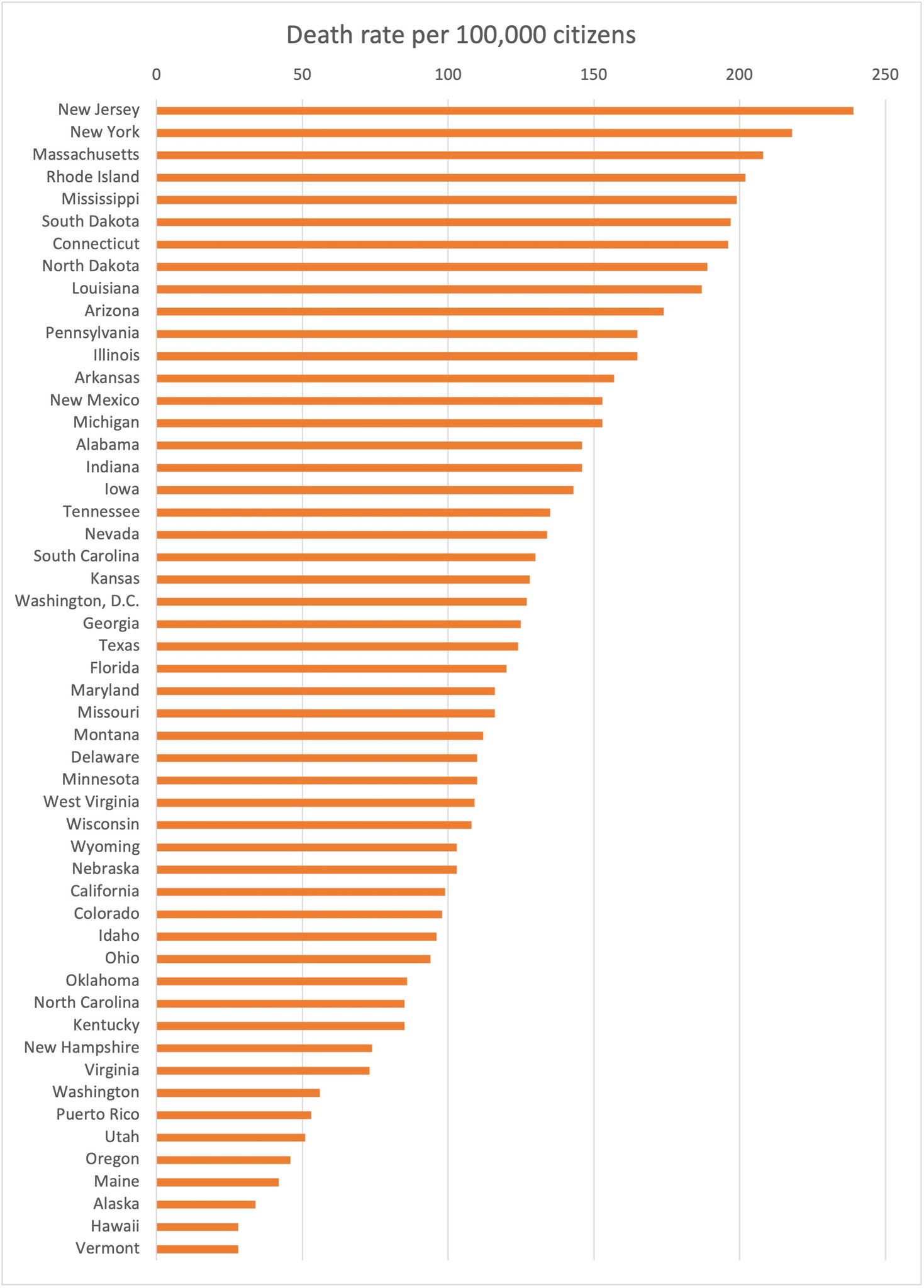 Vertical bar chart displays death rate per 100,000 citizens across U.S. states and territories. Bars are arranged from highest to lowest, with New Jersey, New York, and Massachusetts at the top and Vermont at the bottom. The chart uses orange horizontal bars against a white background with a simple grid. The x-axis is labeled with values up to 250 deaths per 100,000 citizens, while the y-axis lists state names.