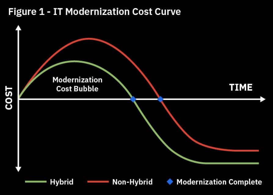 A diagram illustrates an IT modernization cost curve over time. The chart compares hybrid and non-hybrid approaches using green and red lines, respectively. A modernization cost bubble is highlighted along the curves, with blue markers indicating modernization complete points. The x-axis represents time while the y-axis represents cost, emphasizing how costs change throughout modernization.