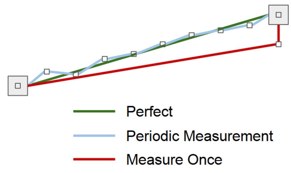 A simple line chart compares three different measurement strategies over time. A green line labeled Perfect follows an ideal upward trend with multiple square data points. A light blue line labeled Periodic Measurement tracks the trend with more frequent square markers. A red line labeled Measure Once shows a single straight increase from the starting point to the end point. The chart emphasizes differences in accuracy and granularity between the three approaches.
