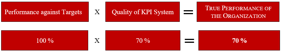 Rectangular red panels display a formula relating organizational performance to KPI system quality. The top row reads 'Performance against Targets' multiplied by 'Quality of KPI System' equals 'True Performance of the Organization'. The bottom row shows a numerical example with '100 %' multiplied by '70 %' equaling '70 %'. The design uses white text on a solid red background for a bold, high-contrast visual.