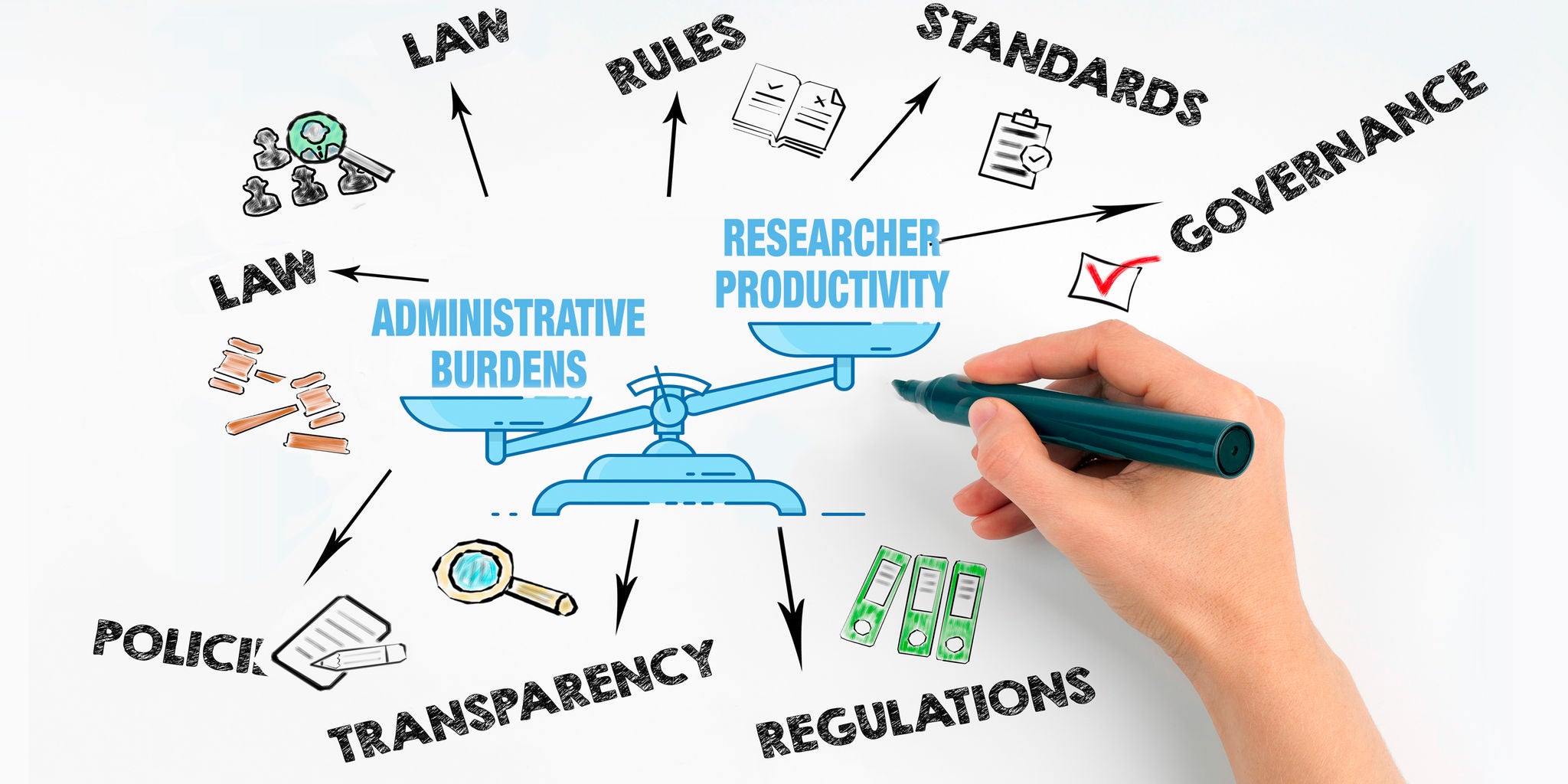 A hand draws a conceptual diagram featuring a balance scale with 'Researcher Productivity' on one side and 'Administrative Burdens' on the other. Surrounding the scale are keywords such as law, rules, standards, governance, policy, transparency, and regulations. The visual uses a clean, modern style with blue and black text and simple icons to represent each concept.
