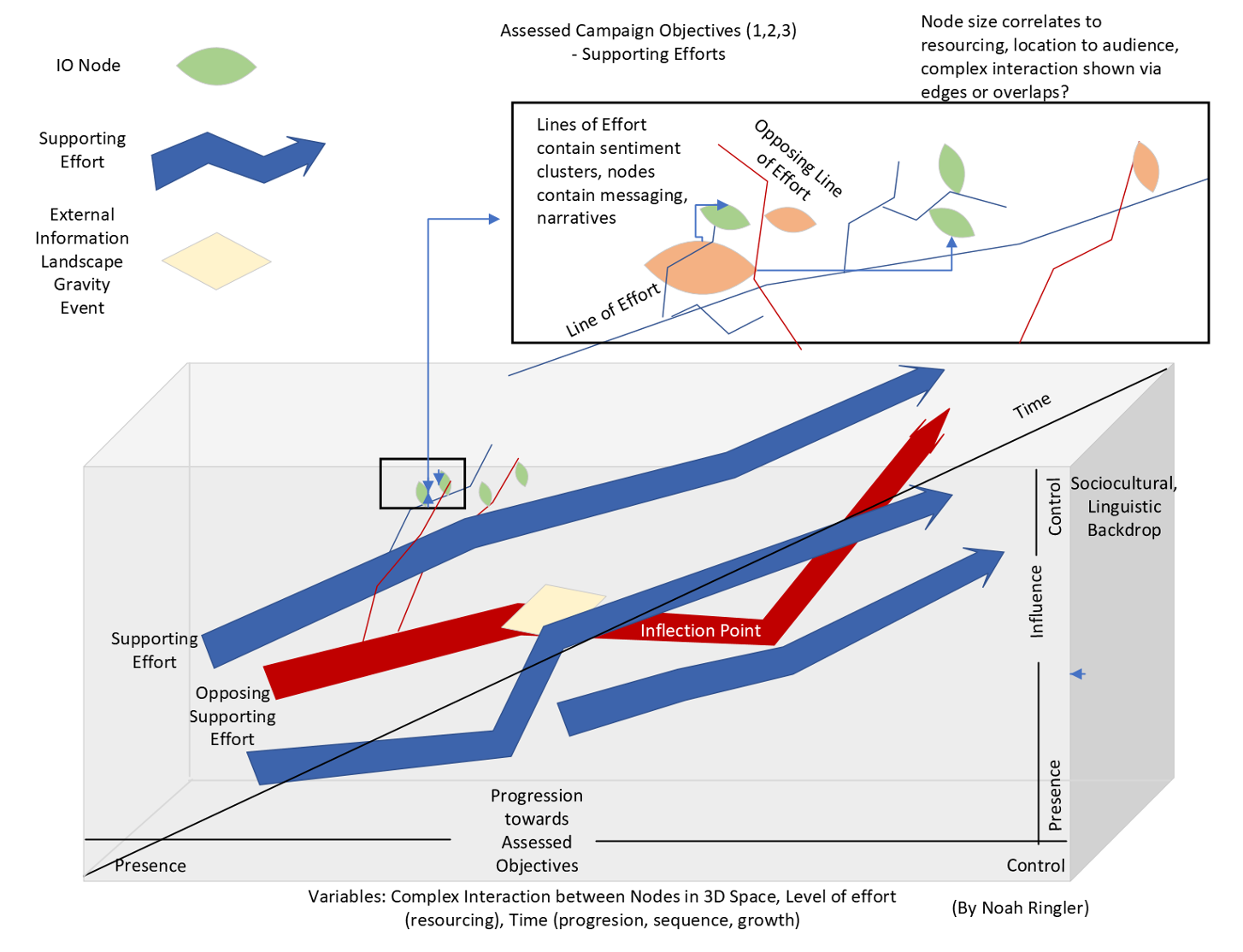 Diagram illustrating information operations nodes and supporting efforts over time and influence. Blue and red 3D arrows show progression toward assessed campaign objectives and an inflection point within a sociocultural and linguistic backdrop. Smaller shapes represent IO nodes, external information events, and sentiment clusters connected by lines of effort and opposing efforts. Text labels include phrases such as "IO Node," "Supporting Effort," "External Information Landscape," "Inflection Point," and "Variables: Complex Interaction between Nodes in 3D Space." The layout combines abstract geometric visuals with explanatory callouts and axes for time, influence, and presence.