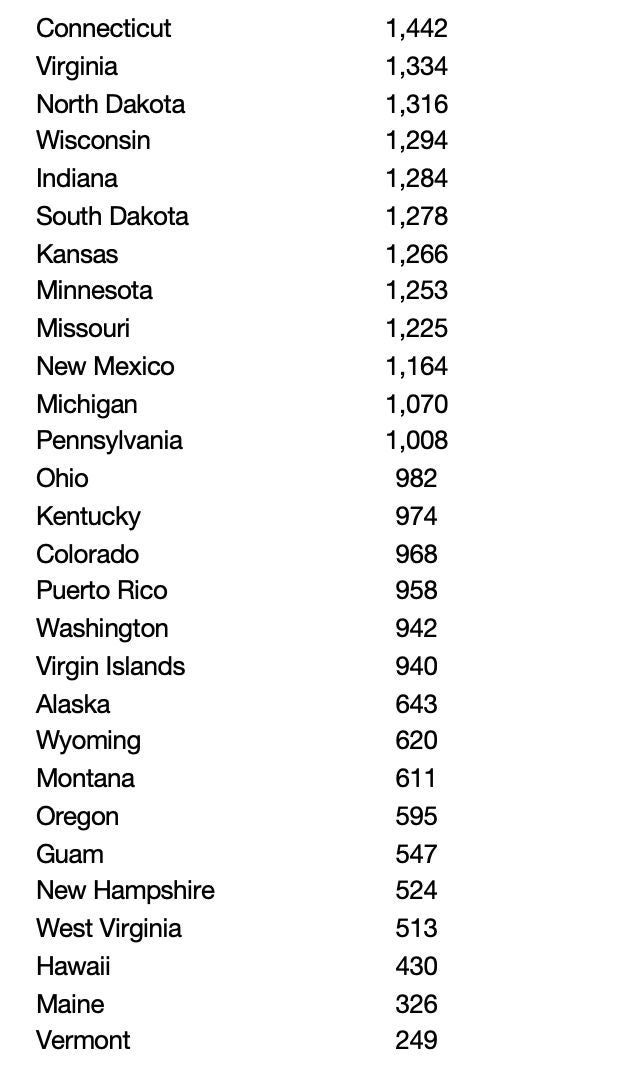 A vertical list displays various US states and territories alongside specific numeric values. The numbers range from 1,442 to 249 and are clearly visible next to each location name. The format is simple, with each state or territory followed by its corresponding number, suggesting a ranking or statistical data set.