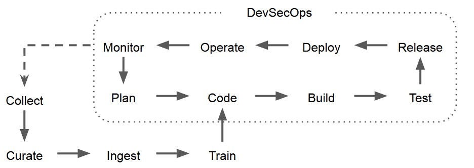Black and white diagram illustrating a DevSecOps lifecycle workflow. The main loop shows stages including Plan, Code, Build, Test, Release, Deploy, Operate, and Monitor connected by arrows. Additional steps such as Collect, Curate, Ingest, and Train feed into the DevSecOps loop. The layout emphasizes continuous integration of development, security, and operations processes.