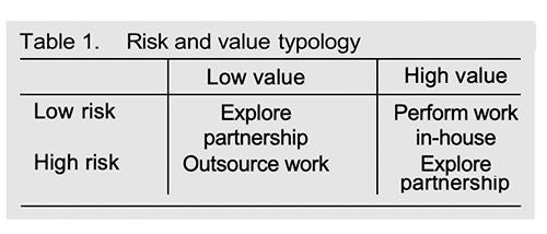 A grayscale table titled Table 1 presents a risk and value typology. The matrix compares low risk and high risk against low value and high value. For low risk and low value, the recommendation is to explore partnership, while high risk and low value suggests outsourcing work. For low risk and high value, the table advises performing work in-house, and for high risk and high value, it recommends exploring partnership.