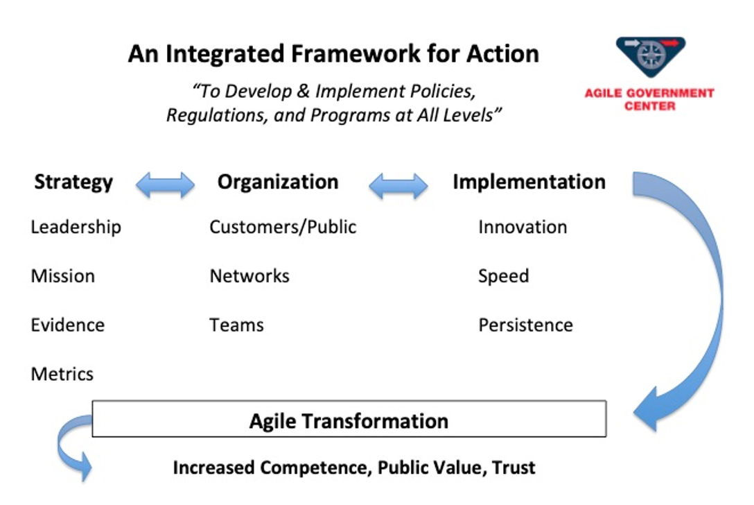  Diagram showing integrated framework: Strategy, Organization, Implementation linked, leading to Agile Transformation and increased competence and trust
