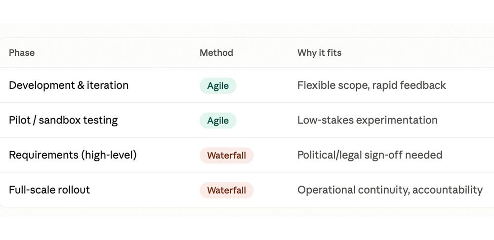 Early development phases can focus on agile principles: iterative sprints, stakeholder feedback cycles, functional increments delivered over time. 