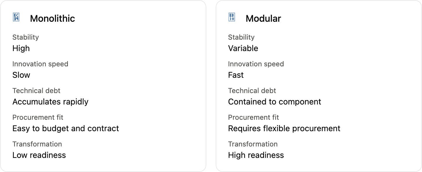 Agencies need not choose modular over monolithic.  Rather, they can build intentionally hybrid architectures -- stable and integrated at the core, modular and extensible at the edges. The core handles mission-critical functions that cannot afford dis