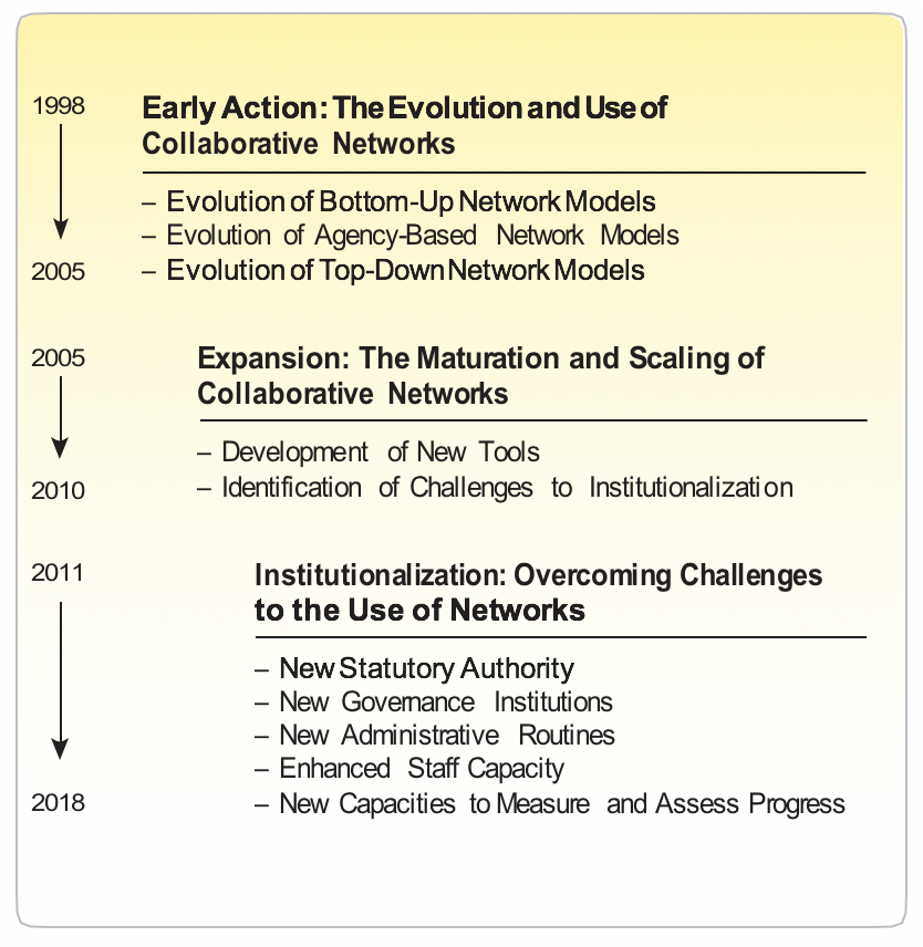 Evolution of Collaboration